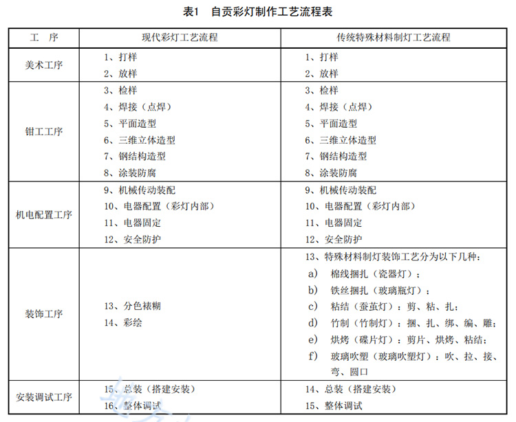 自貢彩燈製作工藝流程表